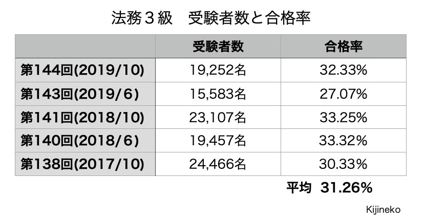 年10月 法務３級の合格攻略ポイントと勉強時間 難易度 過去問 解答速報