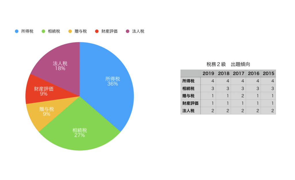 年４月 税務２級合格攻略ポイントと勉強時間 難易度 過去問 解答速報