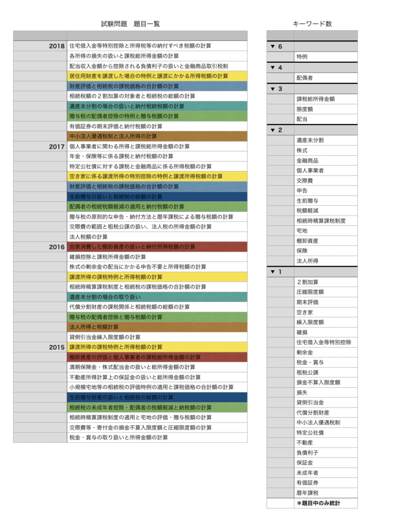 年４月 税務２級合格攻略ポイントと勉強時間 難易度 過去問 解答速報