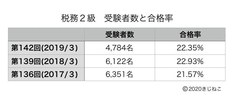 年４月 税務２級合格攻略ポイントと勉強時間 難易度 過去問 解答速報