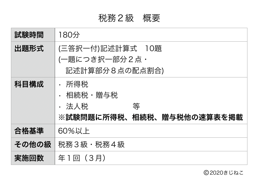 年４月 税務２級合格攻略ポイントと勉強時間 難易度 過去問 解答速報