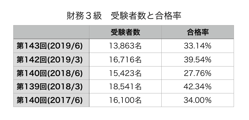 銀行 業務 検定 難易 度 ランキング