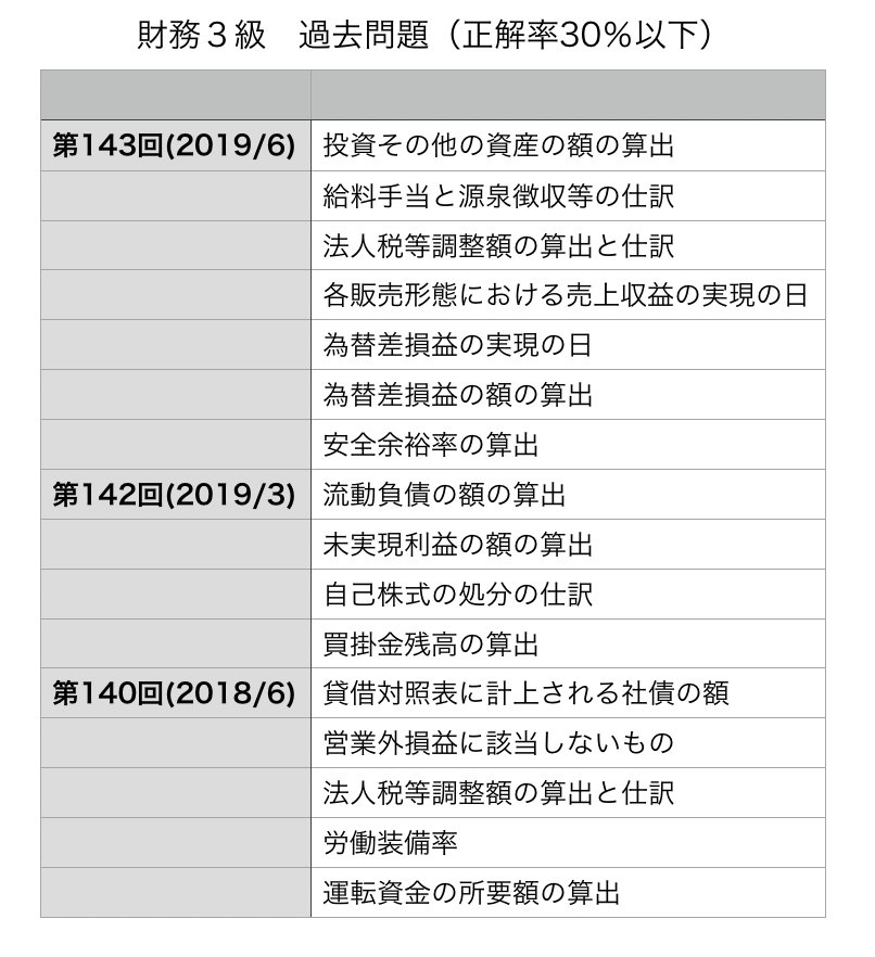 年10月 財務３級の合格攻略ポイントと勉強時間 難易度 過去問 解答速報