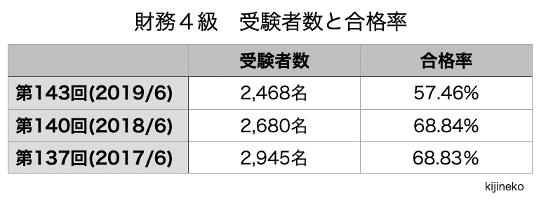 財務3 級合格率