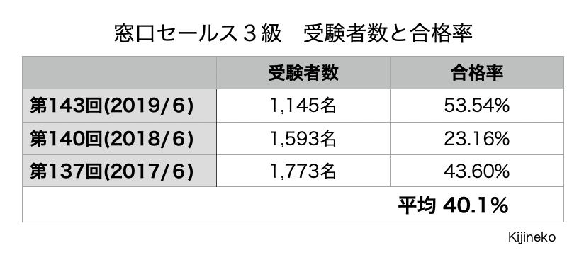 年10月 窓口セールス３級の合格攻略ポイントと勉強時間 難易度 過去問 解答速報