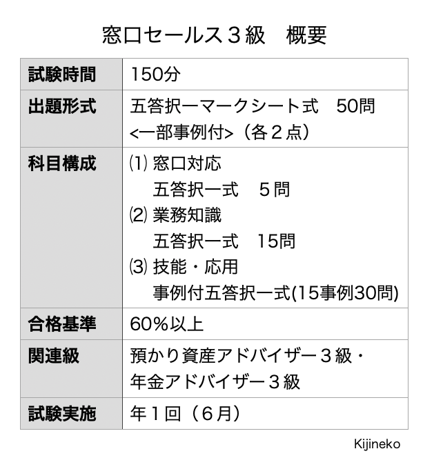 年10月 窓口セールス３級の合格攻略ポイントと勉強時間 難易度 過去問 解答速報