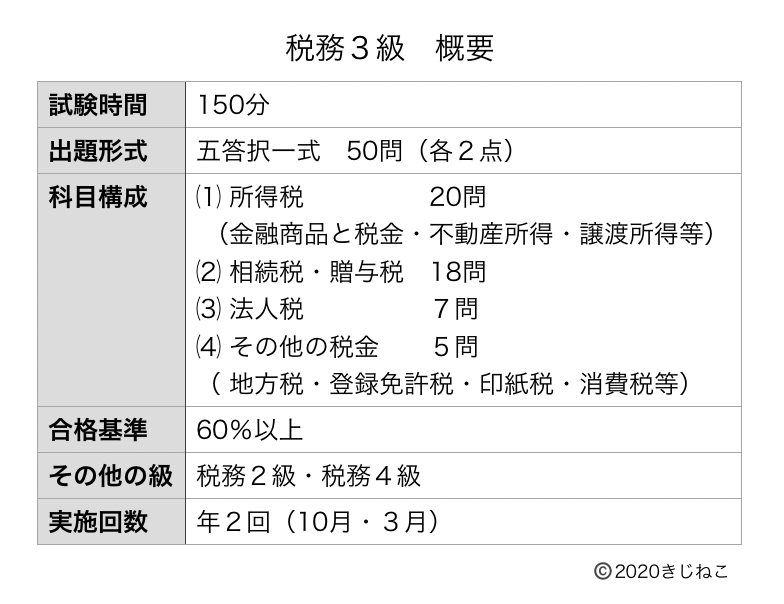 年10月 税務３級の合格攻略ポイントと勉強時間 難易度 過去問 解答速報