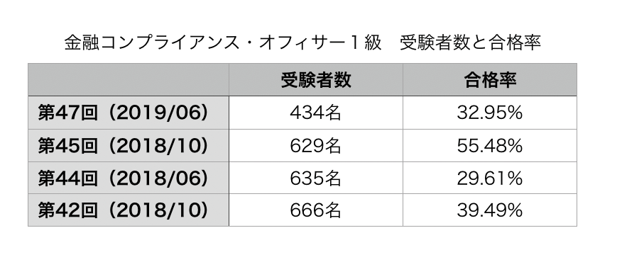 年10月 金融コンプライアンス オフィサー１級の合格攻略ポイントと勉強時間 難易度 過去問 解答速報