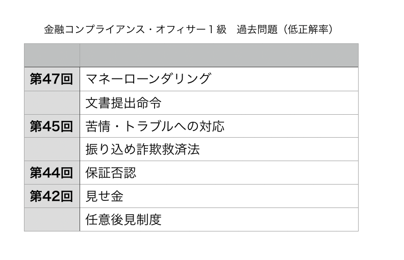 年10月 金融コンプライアンス オフィサー１級の合格攻略ポイントと勉強時間 難易度 過去問 解答速報