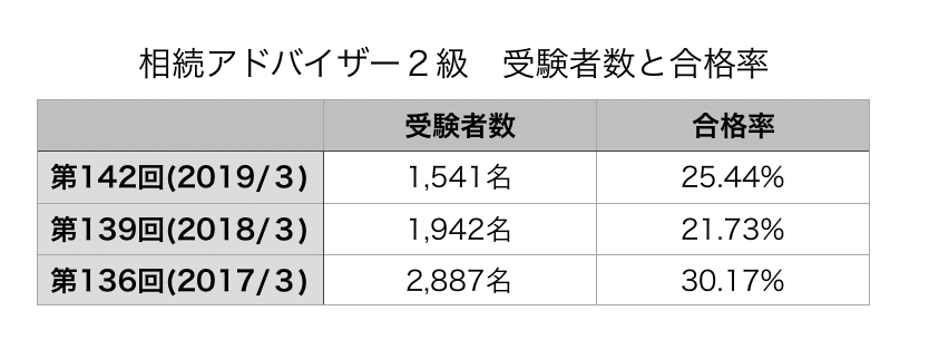 年４月 相続アドバイザー２級の合格攻略ポイントと勉強時間 難易度 過去問 解答速報