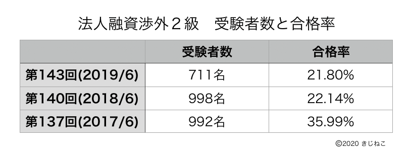 年10月 法人融資渉外２級の合格攻略ポイントと勉強時間 難易度 過去問 解答速報 Tentsuma Rich
