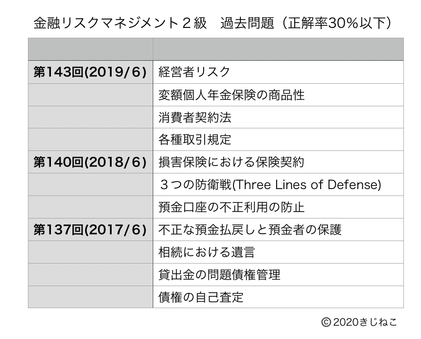 年10月 金融リスクマネジメント２級の合格攻略ポイントと勉強時間 難易度 過去問 解答速報 Tentsuma Rich