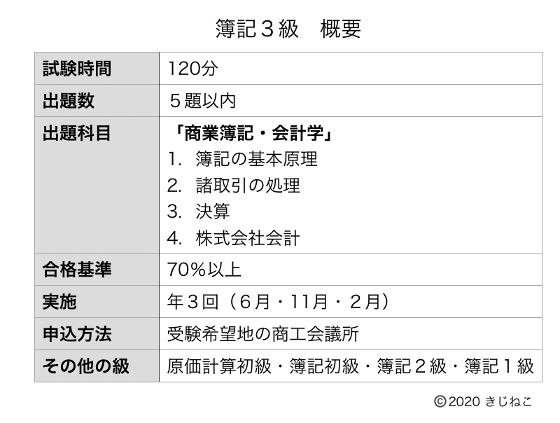 年 日商簿記３級の合格攻略ポイントと勉強時間 難易度 過去問 解答速報 Tentsuma Rich