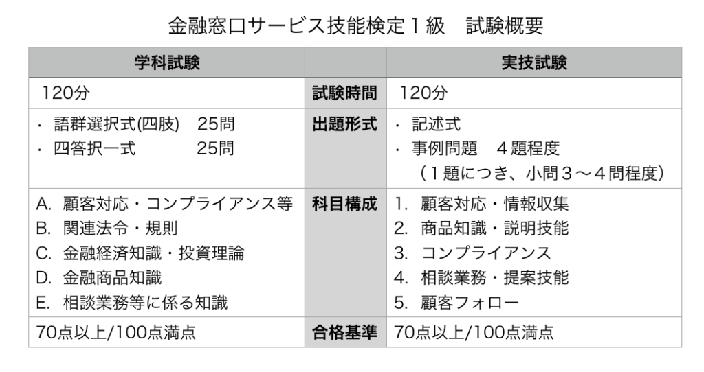 金融 窓口 サービス 3 級 金融窓口サービス技能検定3級