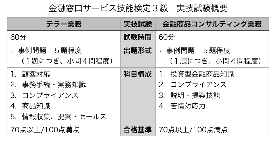 金融 窓口 サービス 3 級 金融窓口サービス技能検定ってどんな資格 難易度 実用性 過去問まで全て解説