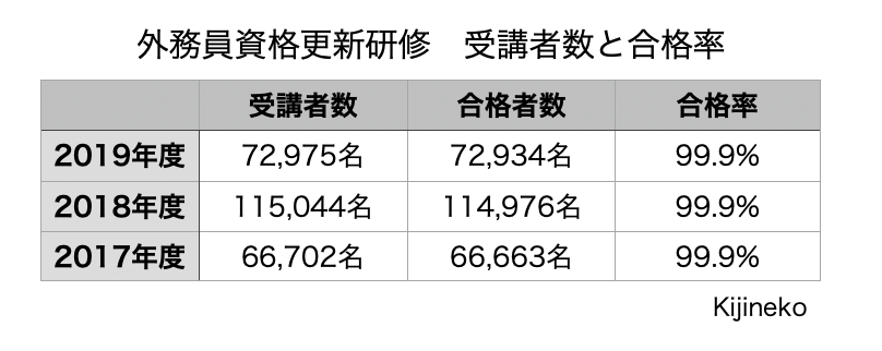 証券外務員 更新研修 試験 の合格率は99 9 事前学習は不要